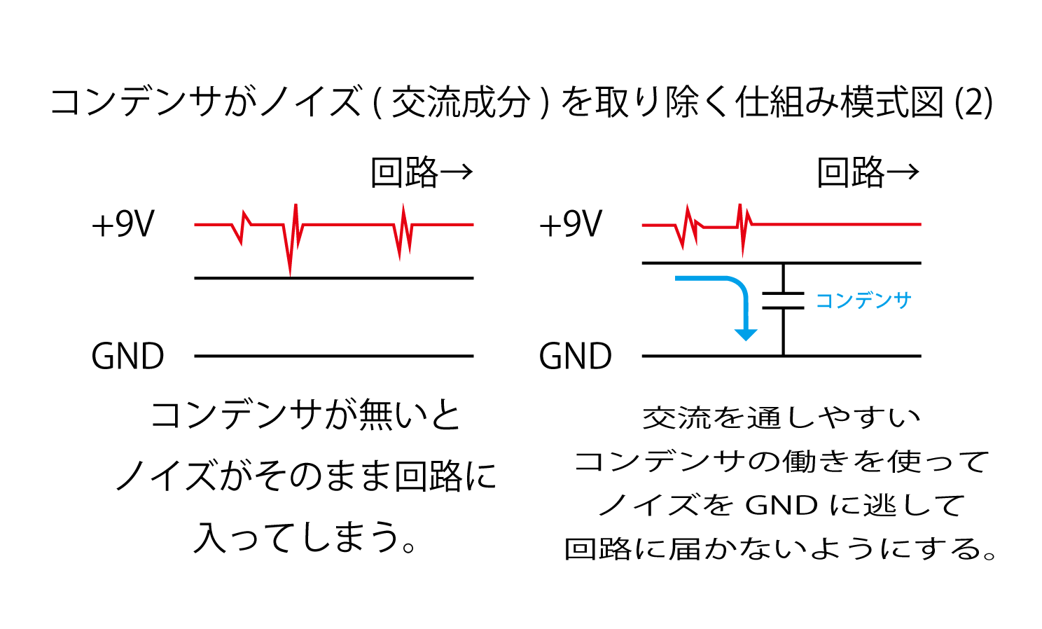 コンデンサがノイズ(交流成分)を取り除く仕組み模式図(2)