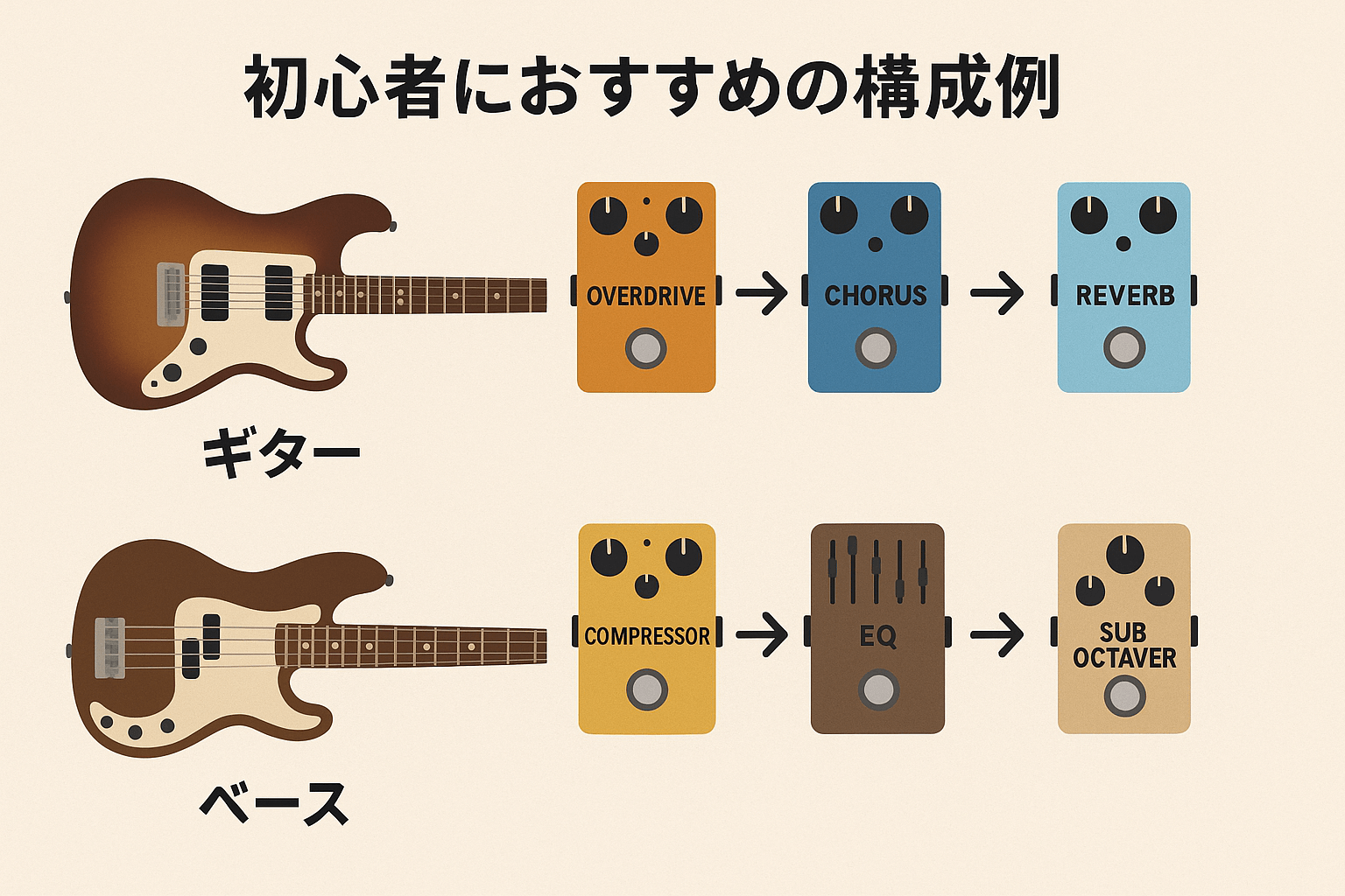 初心者におすすめの構成例
